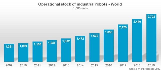中国机器人市场:增长快速,仍有差距